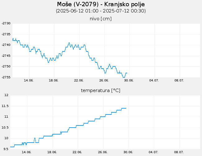 Podzemne vode: Moše, graf za 30 dni