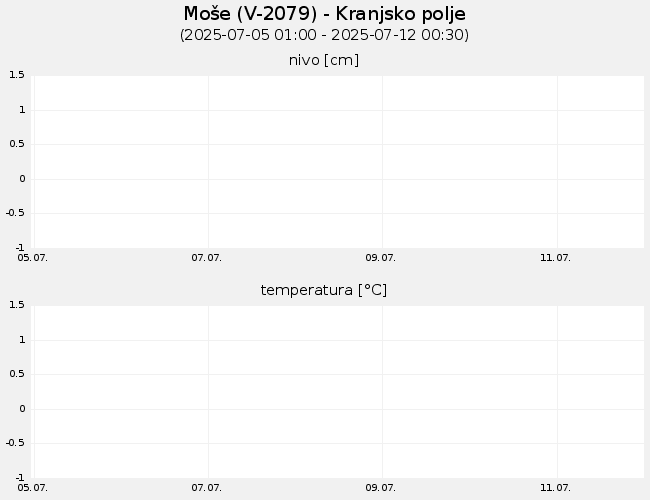 Podzemne vode: Moše, graf za 7 dni
