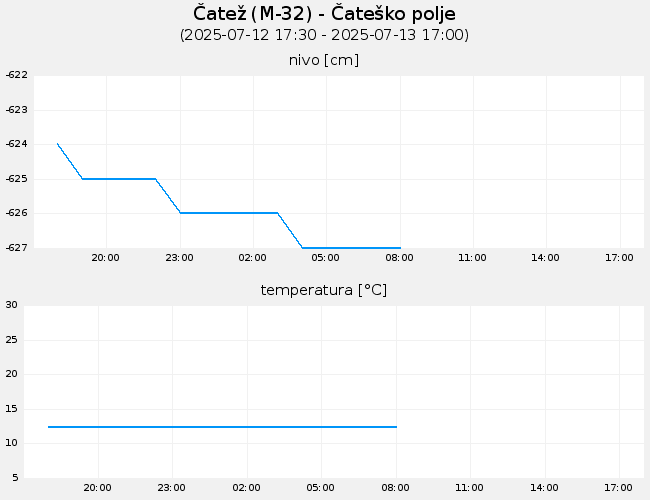 Podzemne vode: Čatež, graf za 1 dan