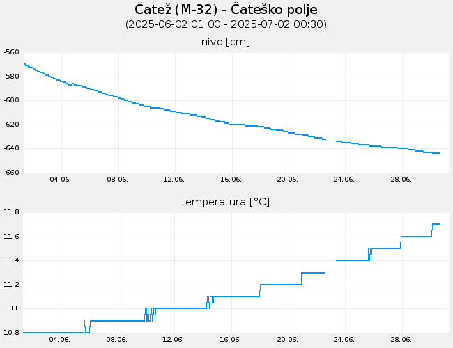 Podzemne vode: Čatež, graf za 30 dni