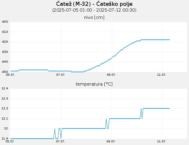 Podzemne vode: Čatež, graf za 7 dni