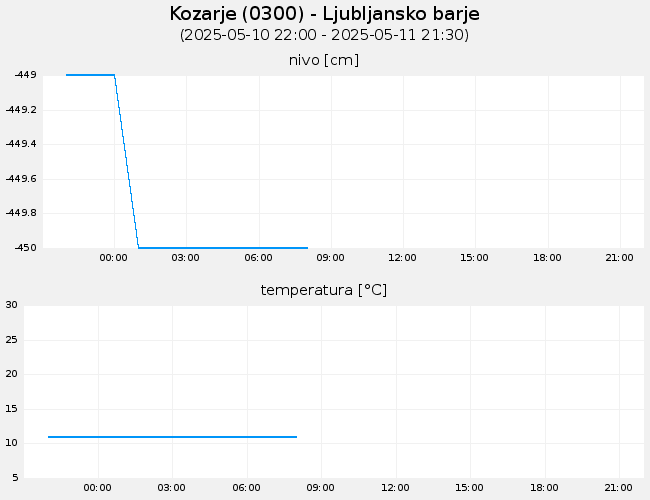 Podzemne vode: Kozarje, graf za 1 dan