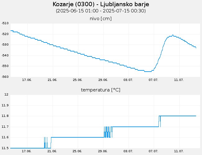 Podzemne vode: Kozarje, graf za 30 dni