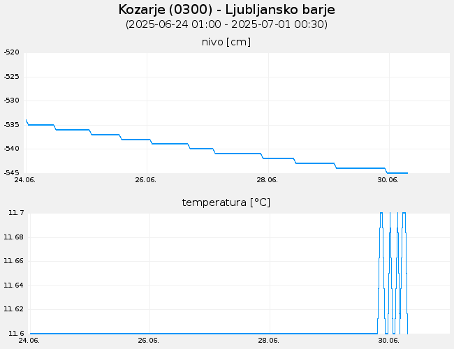 Podzemne vode: Kozarje, graf za 7 dni