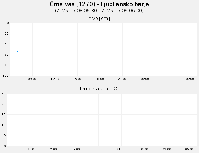 Podzemne vode: Črna vas, graf za 1 dan