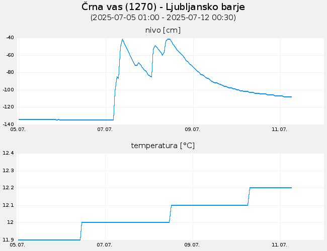 Podzemne vode: Črna vas, graf za 7 dni
