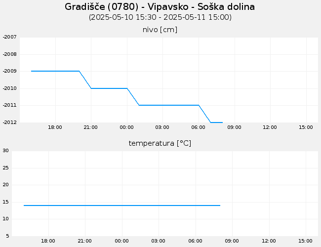 Podzemne vode: Gradišče, graf za 1 dan