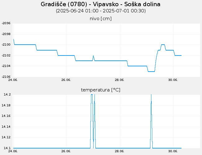 Podzemne vode: Gradišče, graf za 7 dni