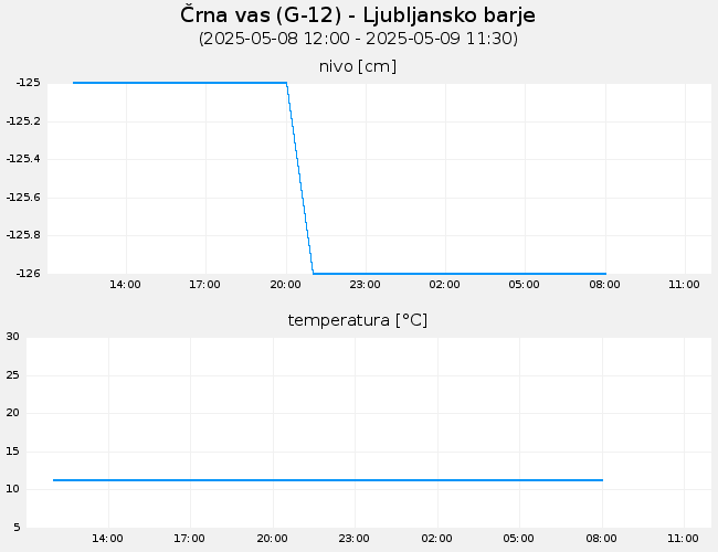 Podzemne vode: Črna vas, graf za 1 dan
