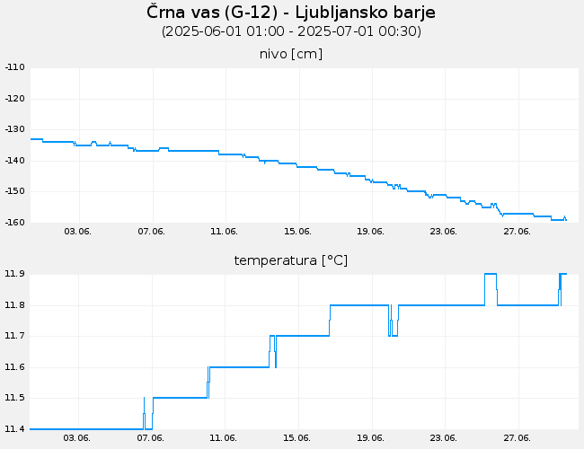 Podzemne vode: Črna vas, graf za 30 dni