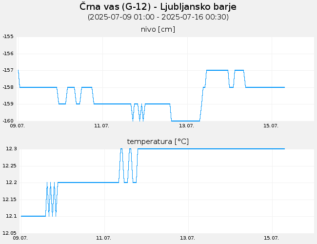 Podzemne vode: Črna vas, graf za 7 dni