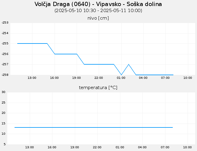Podzemne vode: Volčja Draga, graf za 1 dan