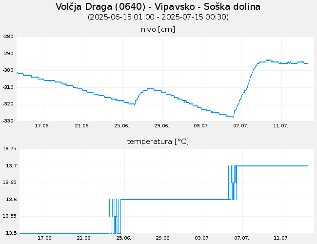 Podzemne vode: Volčja Draga, graf za 30 dni