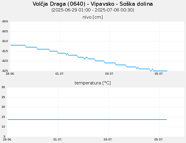 Podzemne vode: Volčja Draga, graf za 7 dni