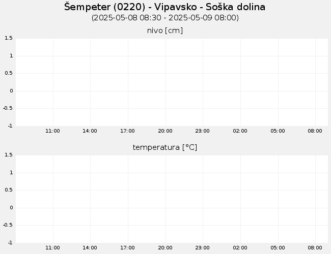 Podzemne vode: Šempeter, graf za 1 dan