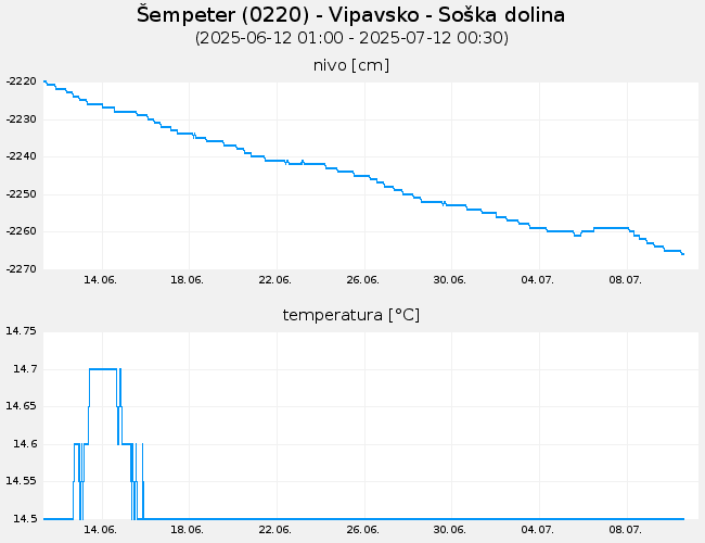 Podzemne vode: Šempeter, graf za 30 dni
