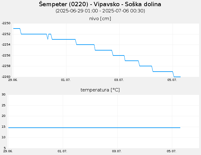 Podzemne vode: Šempeter, graf za 7 dni