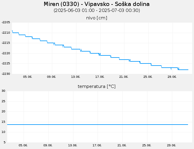 Podzemne vode: Miren, graf za 30 dni