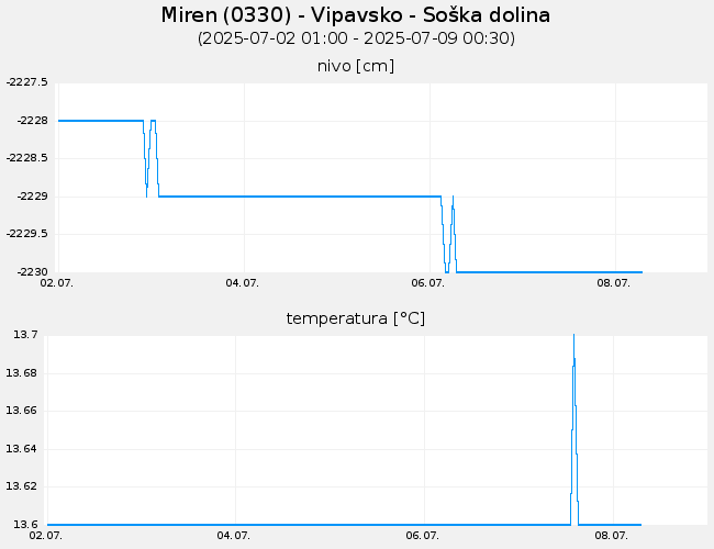 Podzemne vode: Miren, graf za 7 dni