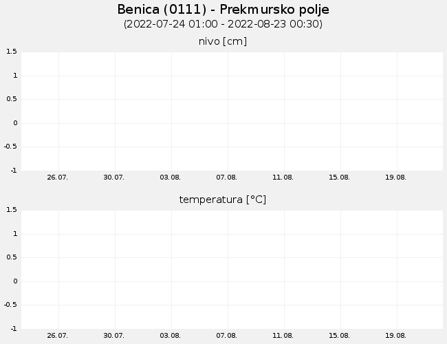 Podzemne vode: Benica, graf za 30 dni