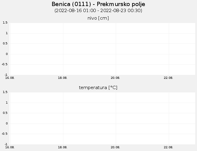 Podzemne vode: Benica, graf za 7 dni