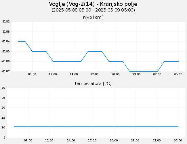 Podzemne vode: Voglje, graf za 1 dan