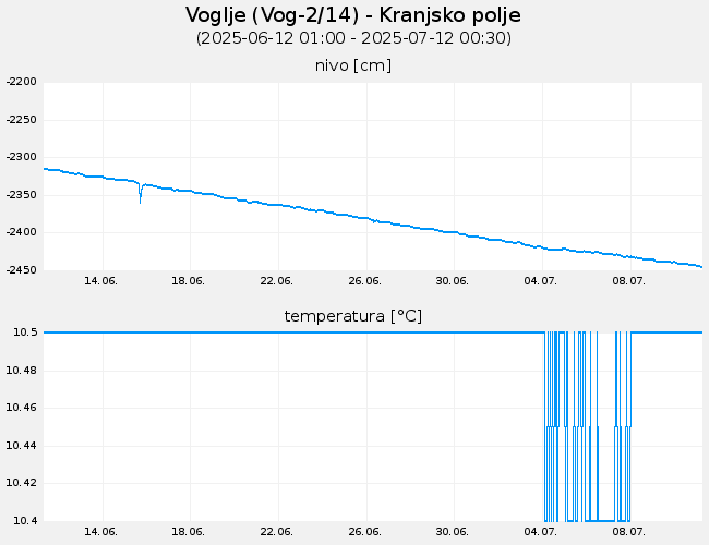 Podzemne vode: Voglje, graf za 30 dni