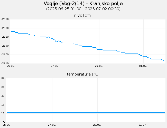 Podzemne vode: Voglje, graf za 7 dni