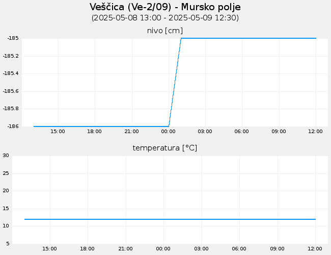 Podzemne vode: Veščica, graf za 1 dan