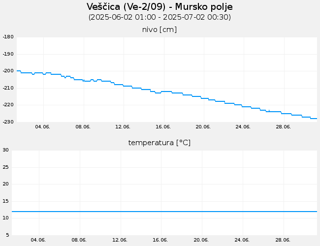 Podzemne vode: Veščica, graf za 30 dni