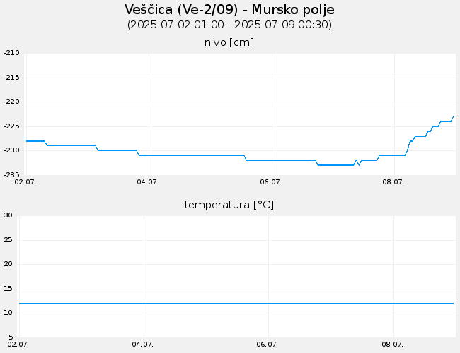Podzemne vode: Veščica, graf za 7 dni