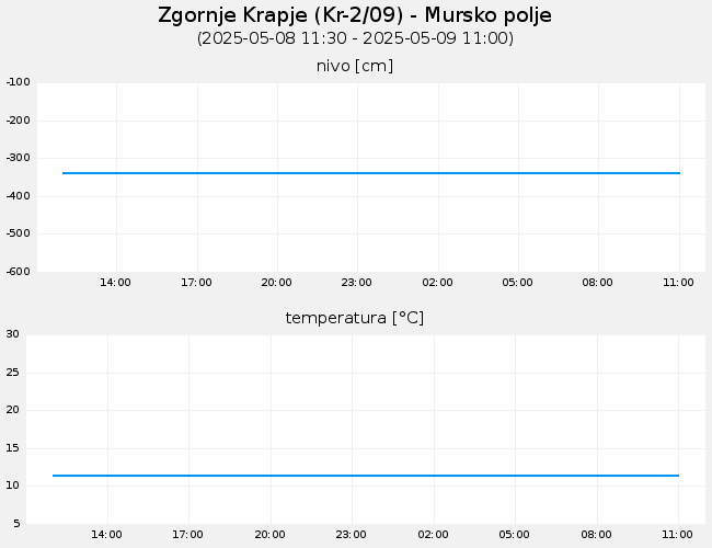 Podzemne vode: Zgornje Krapje, graf za 1 dan