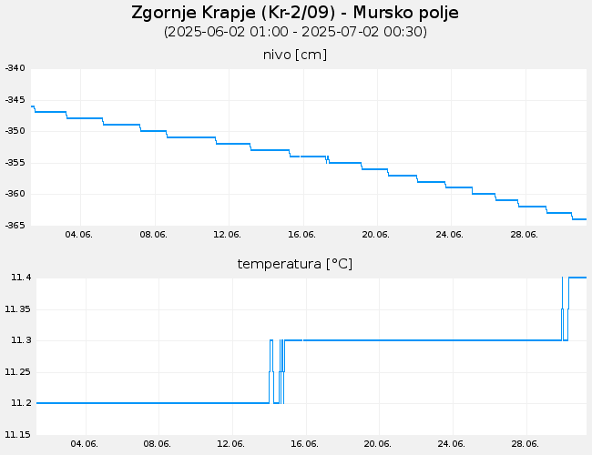 Podzemne vode: Zgornje Krapje, graf za 30 dni