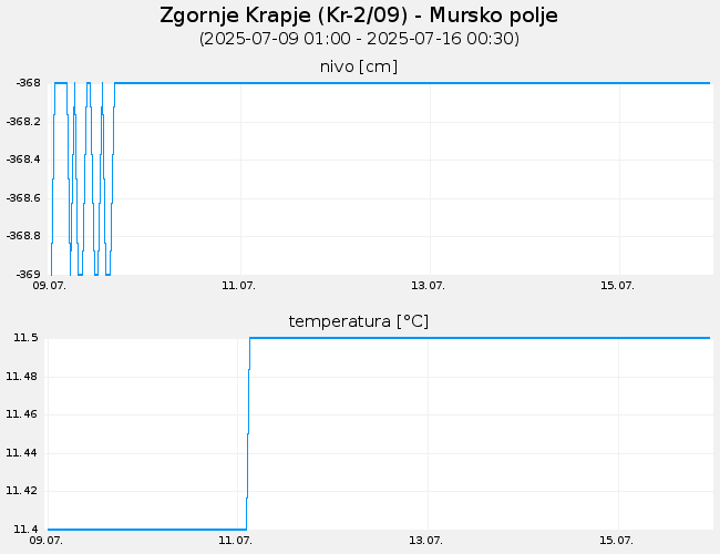 Podzemne vode: Zgornje Krapje, graf za 7 dni
