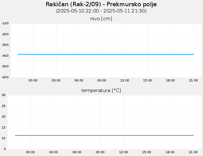Podzemne vode: Rakičan, graf za 1 dan