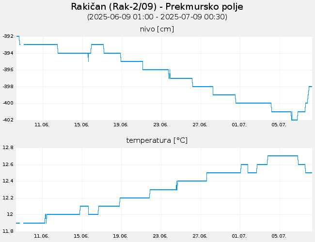 Podzemne vode: Rakičan, graf za 30 dni