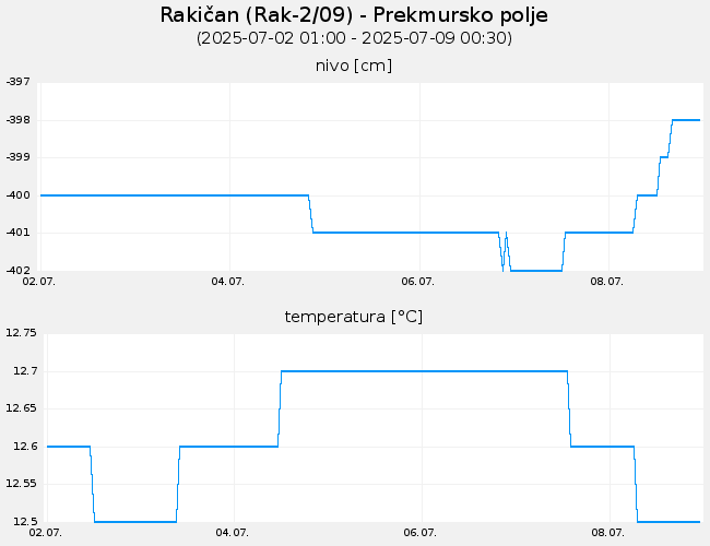 Podzemne vode: Rakičan, graf za 7 dni