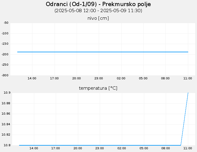 Podzemne vode: Odranci, graf za 1 dan