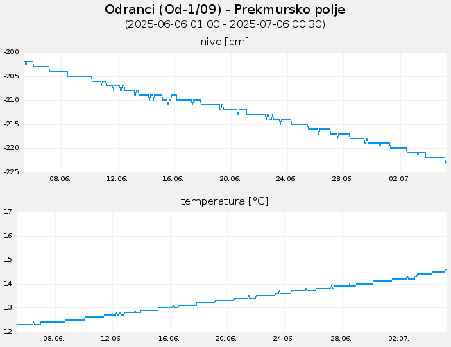 Podzemne vode: Odranci, graf za 30 dni