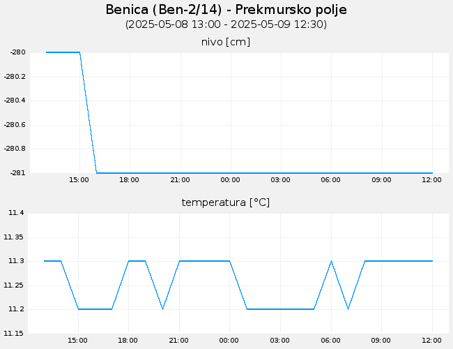 Podzemne vode: Benica, graf za 1 dan