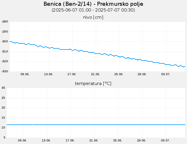 Podzemne vode: Benica, graf za 30 dni