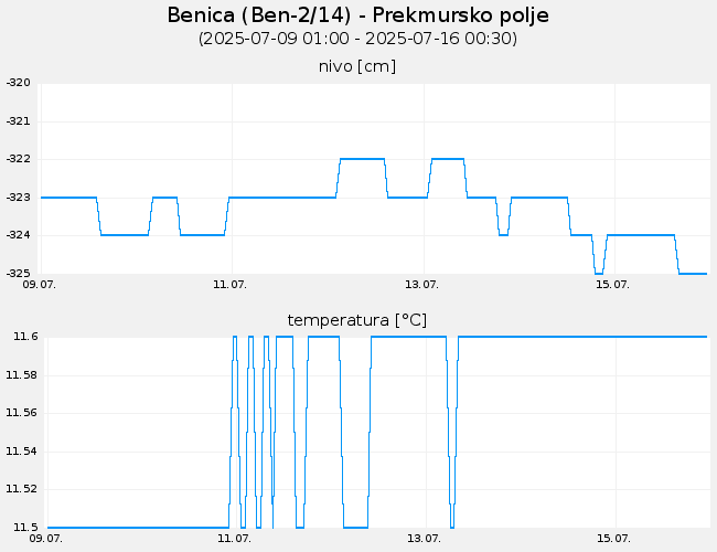 Podzemne vode: Benica, graf za 7 dni