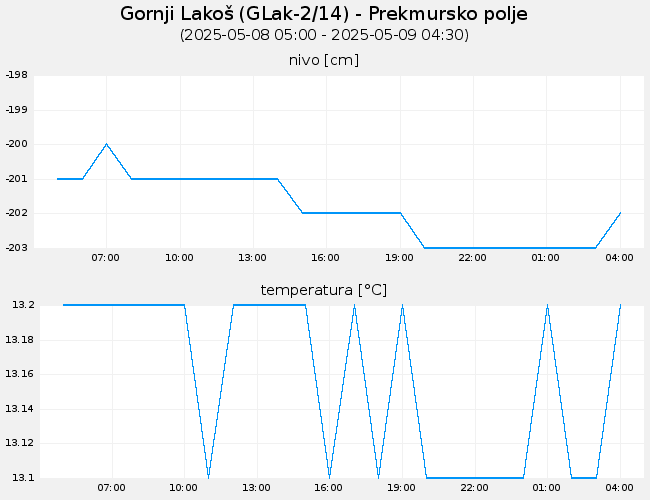 Podzemne vode: Gornji Lakoš, graf za 1 dan