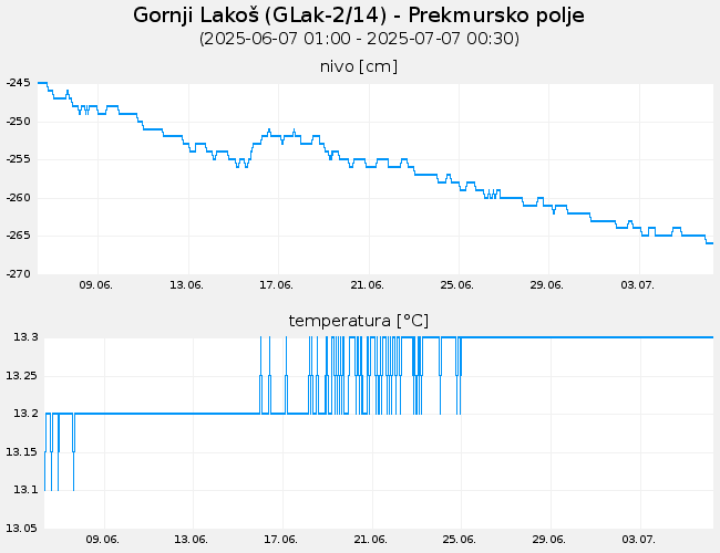 Podzemne vode: Gornji Lakoš, graf za 30 dni