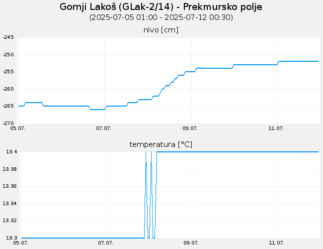 Podzemne vode: Gornji Lakoš, graf za 7 dni