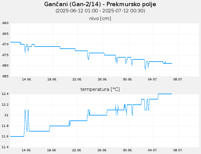 Podzemne vode: Gančani, graf za 30 dni