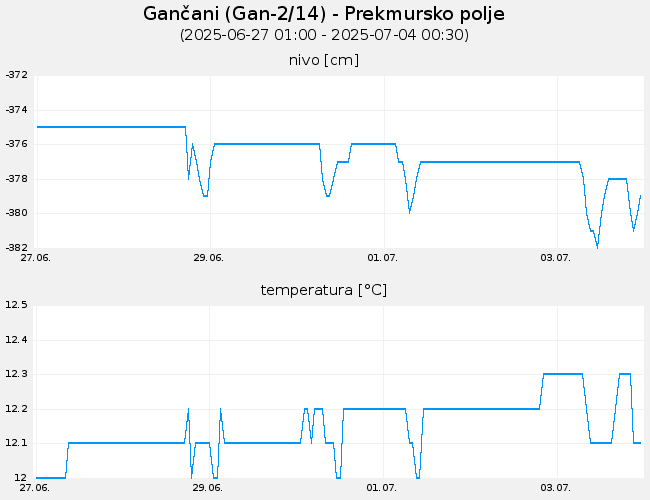 Podzemne vode: Gančani, graf za 7 dni