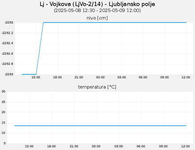 Podzemne vode: Lj-Vojkova, graf za 1 dan
