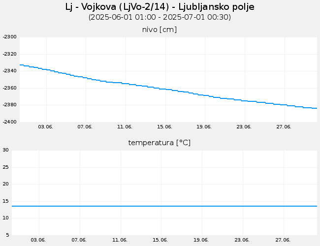 Podzemne vode: Lj-Vojkova, graf za 30 dni