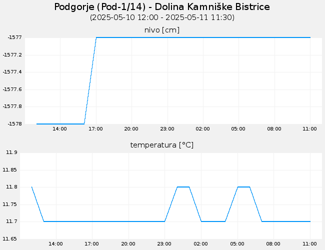 Podzemne vode: Podgorje, graf za 1 dan